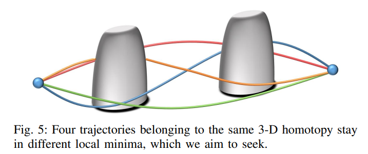 属于同一个三维同伦的四条轨迹停留在不同的局部极小值点，我们的目标是寻找这些极小值点。 属于同一个三维同伦的四条轨迹停留在不同的局部极小值点，我们的目标是寻找这些极小值点。 