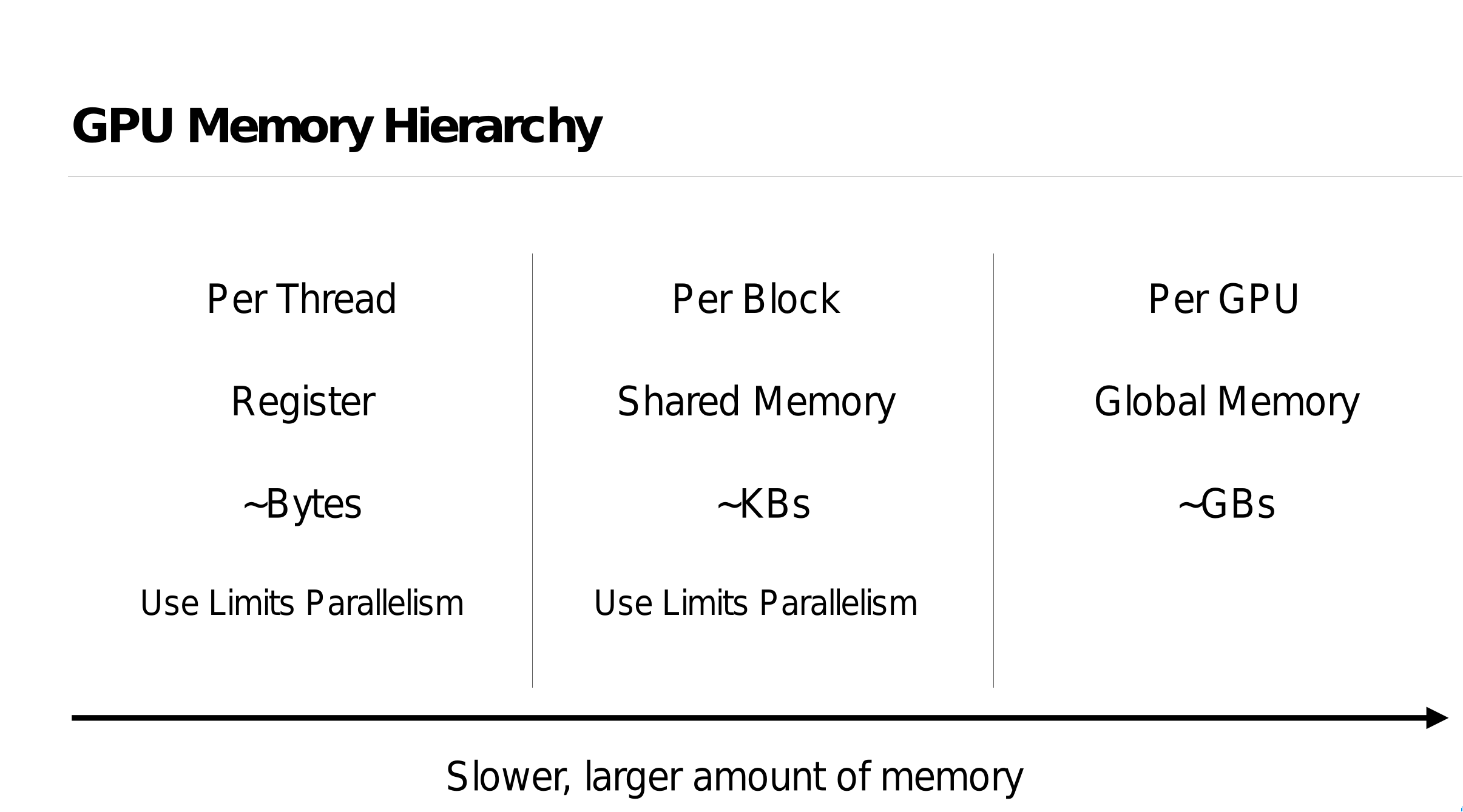 GPU Memory Hierarchy