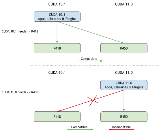 New NVIDIA driver (for ex: R450) supports “old” CUDA version but it is not vice versa