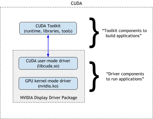 NVIDIA driver is the essential requirement for CUDA